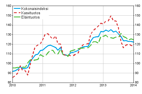 Maatalouden tuottajahintaindeksi 2010=100, 1/2010–1/2014