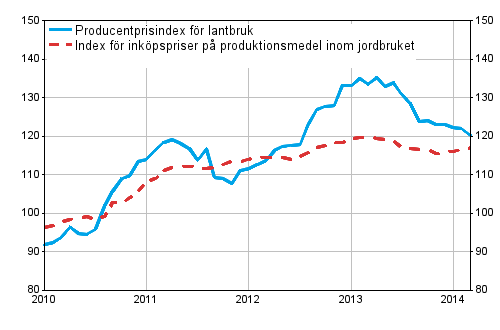 Figurbilaga 1. Utveckling av jordbrukets prisindex 2010=100, 1/2010–3/2014