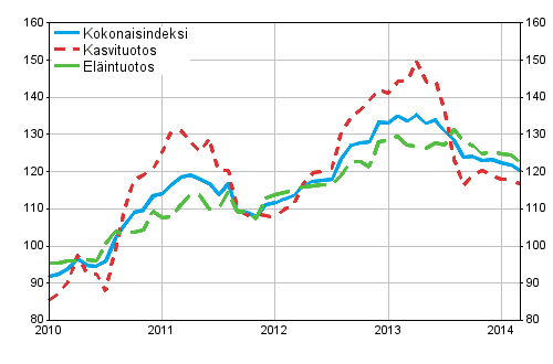 Maatalouden tuottajahintaindeksi 2010=100, 1/2010–3/2014