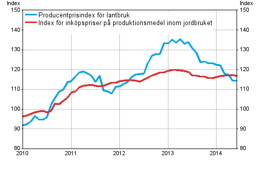 Figurbilaga 1. Utveckling av jordbrukets prisindex 2010=100, 1/2010–6/2014