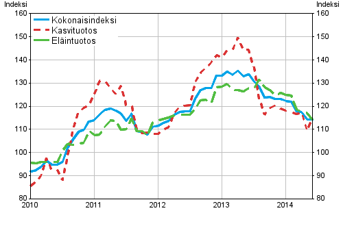 Maatalouden tuottajahintaindeksi 2010=100, 1/2010–6/2014