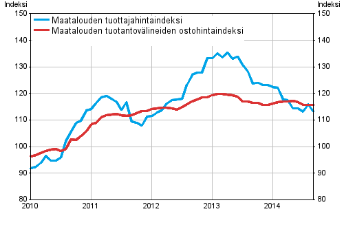 Liitekuvio 1. Maatalouden hintaindeksit 2010=100, 1/2010–9/2014