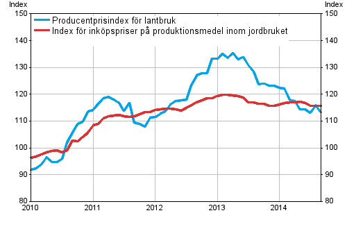 Figurbilaga 1. Utveckling av jordbrukets prisindex 2010=100, 1/2010–9/2014