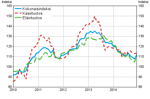 Maatalouden tuottajahintaindeksi 2010=100, 1/2010–12/2014