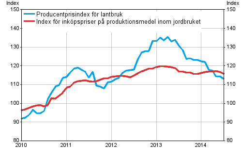 Figurbilaga 1. Utveckling av jordbrukets prisindex 2010=100, 1/2010–7/2014