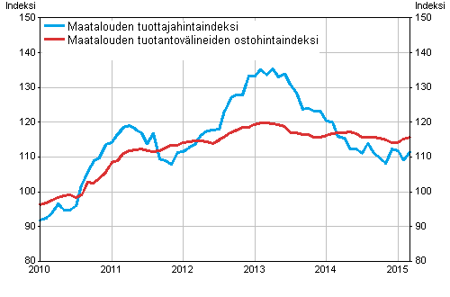 Liitekuvio 1. Maatalouden hintaindeksit 2010=100, 1/2010–3/2015