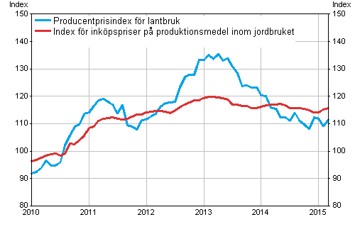 Figurbilaga 1. Utveckling av jordbrukets prisindex 2010=100, 1/2010–3/2015