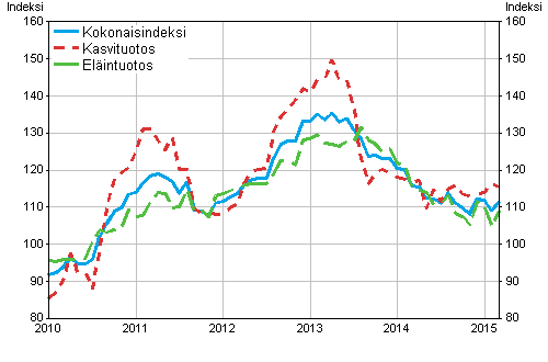 Maatalouden tuottajahintaindeksi 2010=100, 1/2010–3/2015