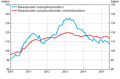 Liitekuvio 1. Maatalouden hintaindeksit 2010=100, 1/2010–6/2015