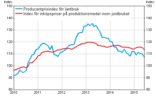 Figurbilaga 1. Utveckling av jordbrukets prisindex 2010=100, 1/2010–6/2015