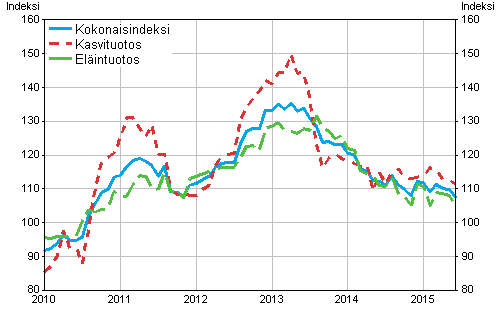 Maatalouden tuottajahintaindeksi 2010=100, 1/2010–6/2015