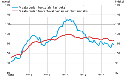 Liitekuvio 1. Maatalouden hintaindeksit 2010=100, 1/2010–9/2015