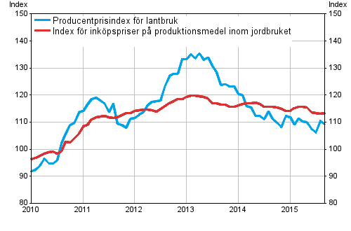 Figurbilaga 1. Utveckling av jordbrukets prisindex 2010=100, 1/2010–9/2015