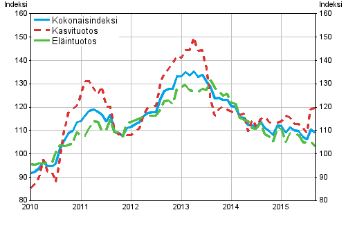 Maatalouden tuottajahintaindeksi 2010=100, 1/2010–9/2015