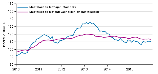 Liitekuvio 1. Maatalouden hintaindeksit 2010=100, 1/2010–12/2015