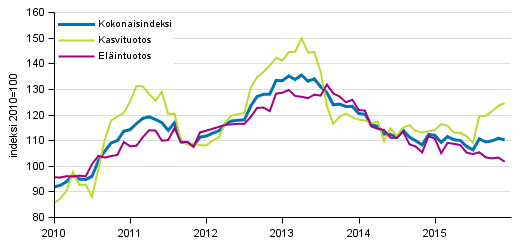 Maatalouden tuottajahintaindeksi 2010=100, 1/2010–12/2015