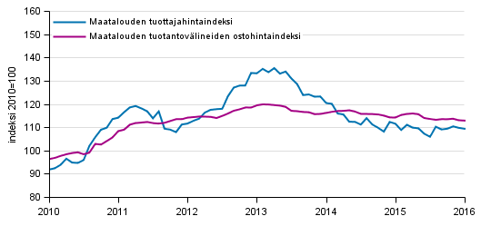 Liitekuvio 1. Maatalouden hintaindeksit 2010=100, 1/2010–3/2016