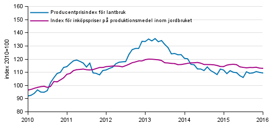 Figurbilaga 1. Utveckling av jordbrukets prisindex 2010=100, 1/2010–3/2016