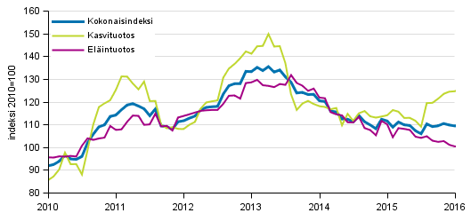 Maatalouden tuottajahintaindeksi 2010=100, 1/2010–3/2016