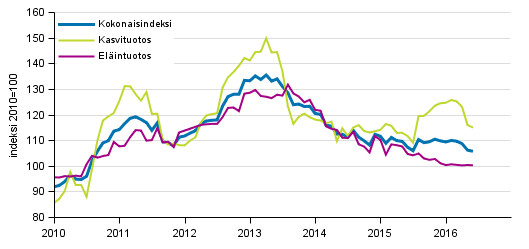 Maatalouden tuottajahintaindeksi 2010=100, 1/2010–6/2016