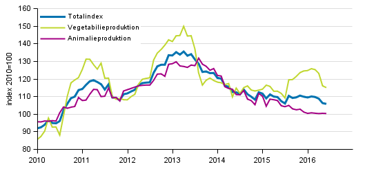 Producentprisindex fr lantbruk 2010=100, 1/2010–6/2016