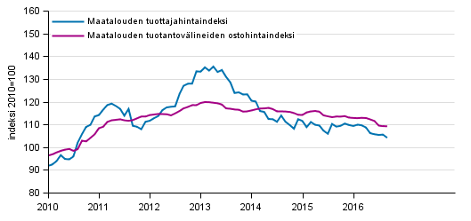 Liitekuvio 1. Maatalouden hintaindeksit 2010=100, 1/2010–9/2016