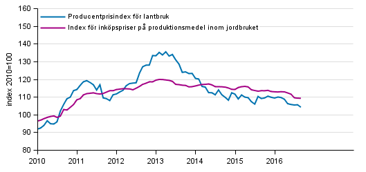 Figurbilaga 1. Utveckling av jordbrukets prisindex 2010=100, 1/2010–9/2016