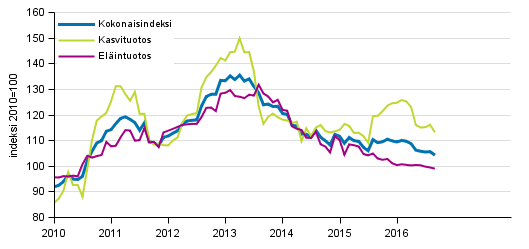 Maatalouden tuottajahintaindeksi 2010=100, 1/2010–9/2016