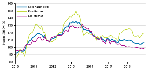 Maatalouden tuottajahintaindeksi 2010=100, 1/2010–12/2016