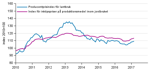 Figurbilaga 1. Utveckling av jordbrukets prisindex 2010=100, 1/2010–3/2017