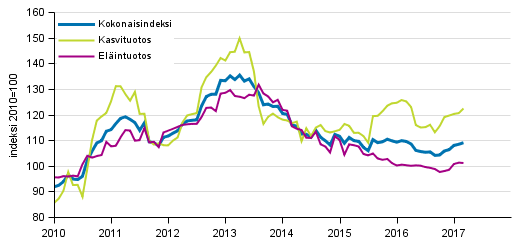 Maatalouden tuottajahintaindeksi 2010=100, 1/2010–3/2017