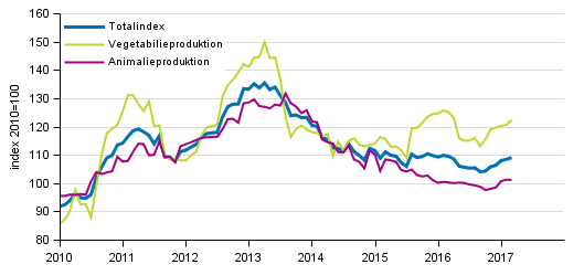 Producentprisindex fr lantbruk 2010=100, 1/2010–3/2017