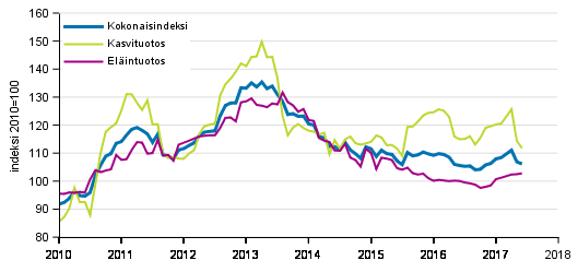 Maatalouden tuottajahintaindeksi 2010=100, 1/2010–6/2017