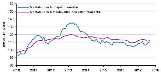 Liitekuvio 1. Maatalouden hintaindeksit 2010=100, 1/2010–9/2017