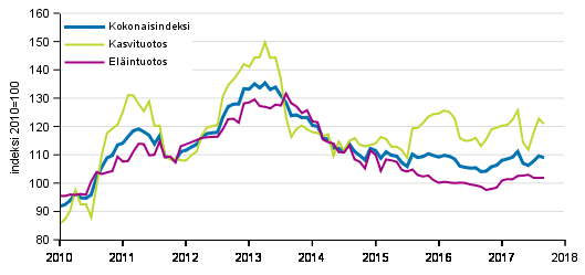 Maatalouden tuottajahintaindeksi 2010=100, 1/2010–9/2017