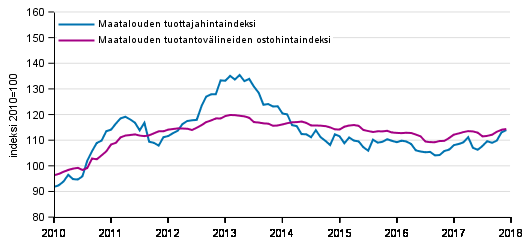 Liitekuvio 1. Maatalouden hintaindeksit 2010=100, 1/2010–12/2017