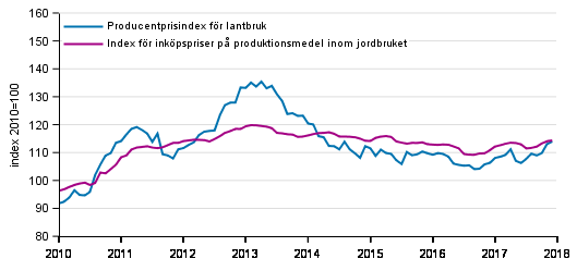 Figurbilaga 1. Utveckling av jordbrukets prisindex 2010=100, 1/2010–12/2017