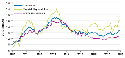 Figurbilaga 2. Producentprisindex fr jordbruk 2010=100, 1/2010–12/2017