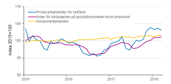 Figurbilaga 1. Utveckling av jordbrukets prisindex och konsumentprisindex 2015=100, 1/2015–3/2018