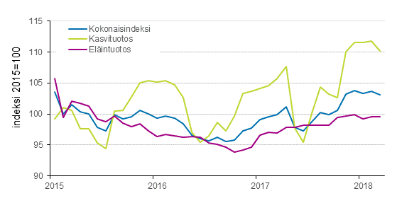 Liitekuvio 2. Maatalouden tuottajahintaindeksi 2015=100, 1/2015–3/2018