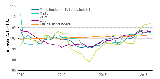 Maatalouden tuottajahintaindeksi ja kuluttajahintaindeksi 2015=100, 1/2015–3/2018