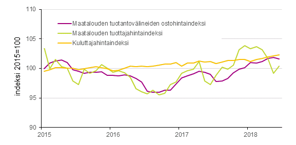 Liitekuvio 1. Maatalouden hintaindeksit ja kuluttajahintaindeksi 2015=100, 1/2015–6/2018