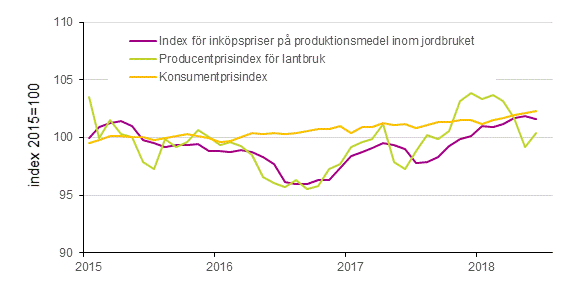 Figurbilaga 1. Utveckling av jordbrukets prisindex och konsumentprisindex 2015=100, 1/2015–6/2018