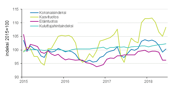 Liitekuvio 2. Maatalouden tuottajahintaindeksi 2015=100, 1/2015–6/2018