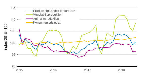 Figurbilaga 2. Producentprisindex fr jordbruk 2015=100, 1/2015–6/2018