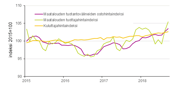 Liitekuvio 1. Maatalouden hintaindeksit ja kuluttajahintaindeksi 2015=100, 1/2015–9/2018