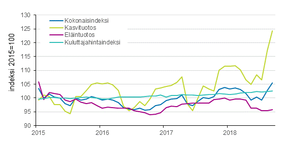 Liitekuvio 2. Maatalouden tuottajahintaindeksi 2015=100, 1/2015–9/2018