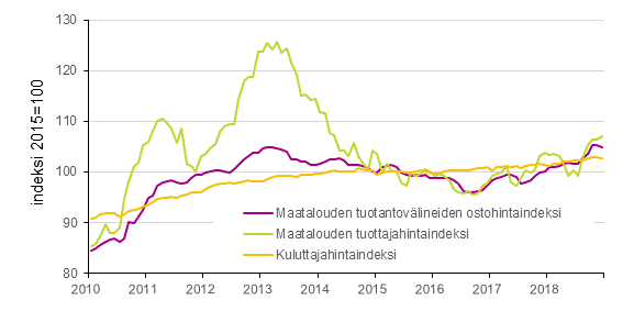 Liitekuvio 1. Maatalouden hintaindeksit ja kuluttajahintaindeksi 2015=100, 1/2010–12/2018