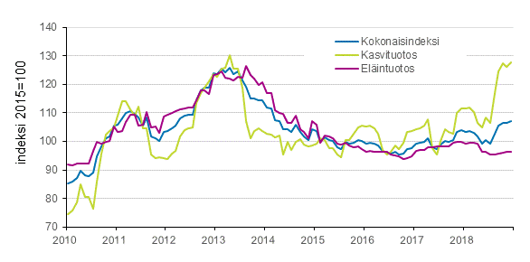 Liitekuvio 2. Maatalouden tuottajahintaindeksi 2015=100, 1/2010–12/2018