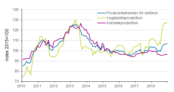 Figurbilaga 2. Producentprisindex fr jordbruk 2015=100, 1/2010–12/2018